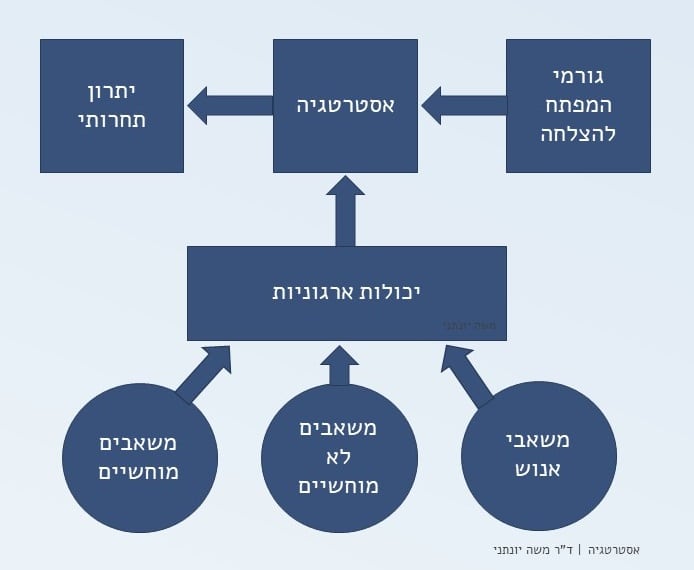 האלטרנטיבה למודל SWOT - eXpert Digital